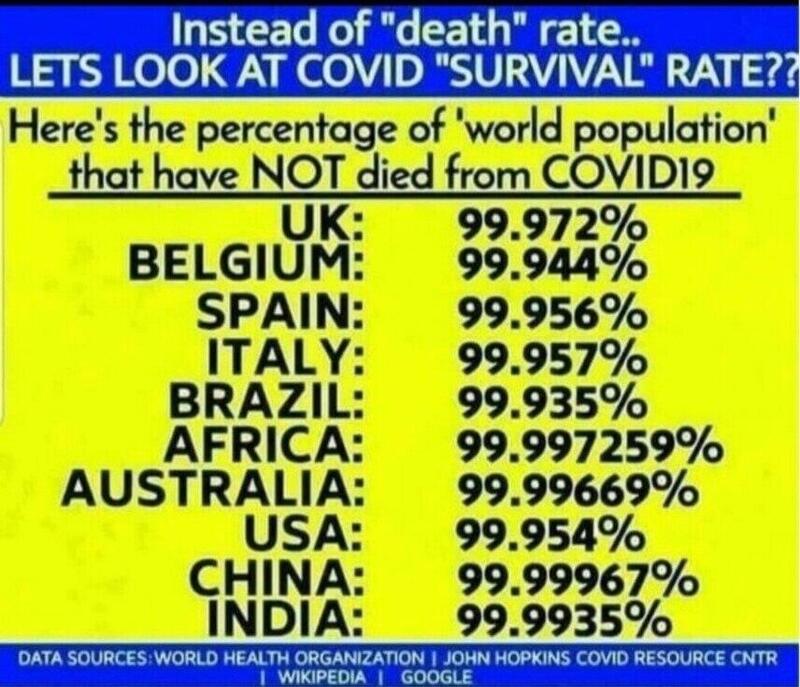 Lets look at the survival rate.  USA %99.954