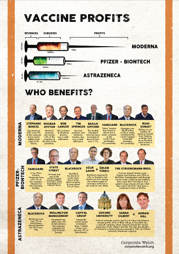 The pharmaceutical industry is hugely profitable. The biggest pharma companies have profit rates of up to 20% – more than double those in other industries.