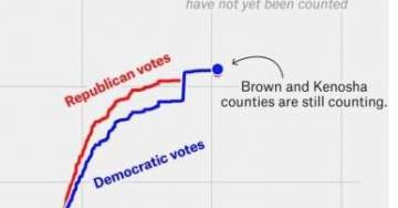 Graph showing abrupt change of fortune during the election at the hour of the 'vote count' interruption